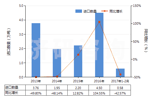 2013-2017年2月中國石英巖(不論是否粗加修整或僅用鋸或其他方法切割成矩形板或塊)(HS25062000)進口量及增速統計